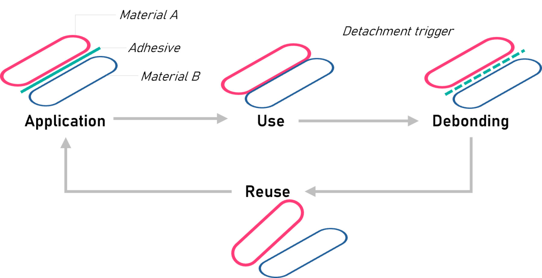 Lifecycle and reuse